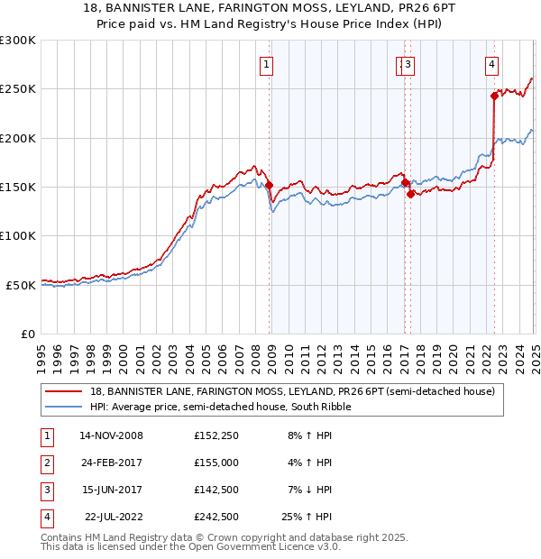 18, BANNISTER LANE, FARINGTON MOSS, LEYLAND, PR26 6PT: Price paid vs HM Land Registry's House Price Index