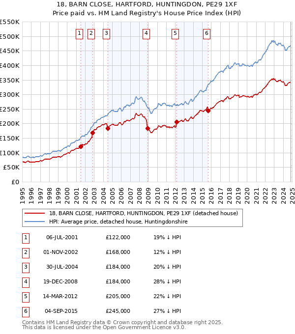 18, BARN CLOSE, HARTFORD, HUNTINGDON, PE29 1XF: Price paid vs HM Land Registry's House Price Index