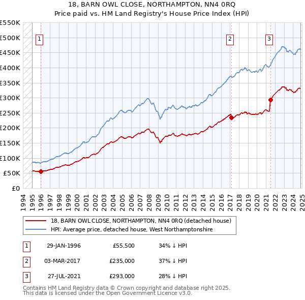 18, BARN OWL CLOSE, NORTHAMPTON, NN4 0RQ: Price paid vs HM Land Registry's House Price Index