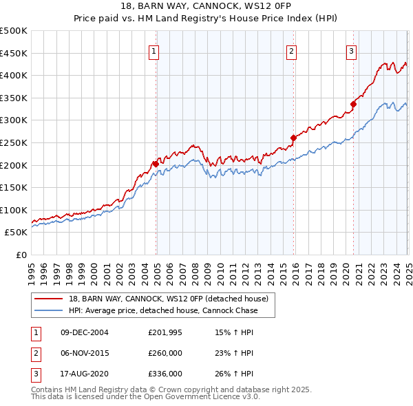 18, BARN WAY, CANNOCK, WS12 0FP: Price paid vs HM Land Registry's House Price Index