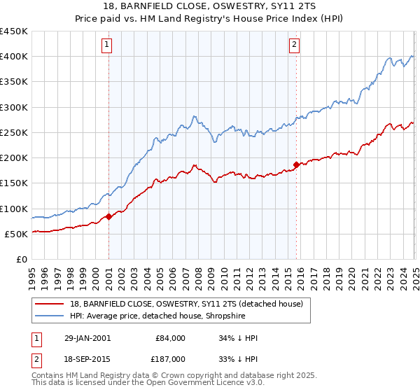 18, BARNFIELD CLOSE, OSWESTRY, SY11 2TS: Price paid vs HM Land Registry's House Price Index