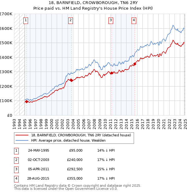 18, BARNFIELD, CROWBOROUGH, TN6 2RY: Price paid vs HM Land Registry's House Price Index