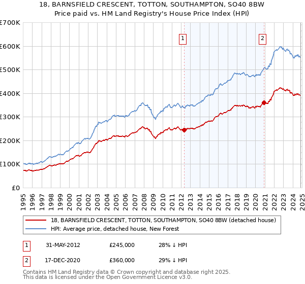 18, BARNSFIELD CRESCENT, TOTTON, SOUTHAMPTON, SO40 8BW: Price paid vs HM Land Registry's House Price Index