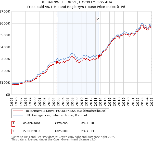 18, BARNWELL DRIVE, HOCKLEY, SS5 4UA: Price paid vs HM Land Registry's House Price Index