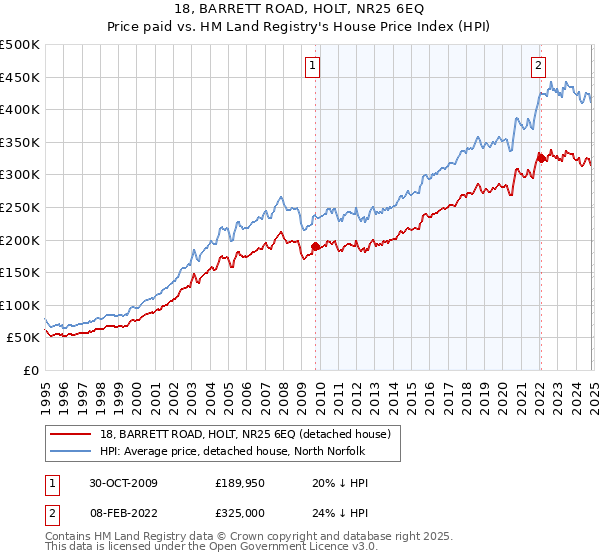 18, BARRETT ROAD, HOLT, NR25 6EQ: Price paid vs HM Land Registry's House Price Index