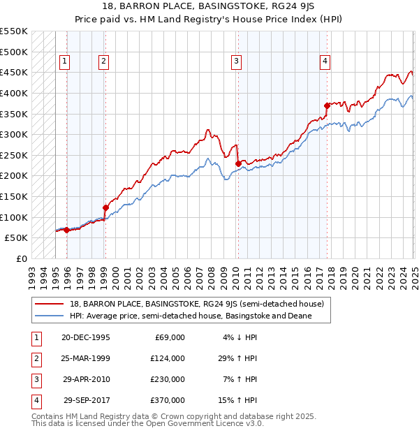 18, BARRON PLACE, BASINGSTOKE, RG24 9JS: Price paid vs HM Land Registry's House Price Index