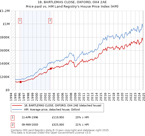 18, BARTLEMAS CLOSE, OXFORD, OX4 2AE: Price paid vs HM Land Registry's House Price Index