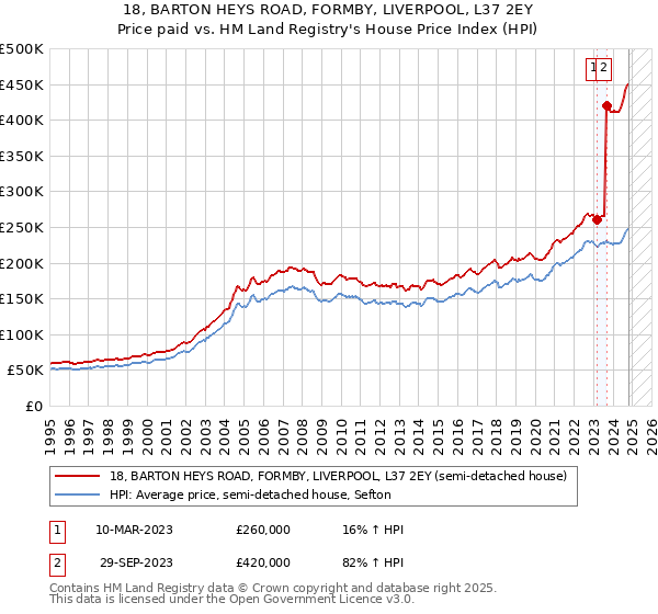 18, BARTON HEYS ROAD, FORMBY, LIVERPOOL, L37 2EY: Price paid vs HM Land Registry's House Price Index