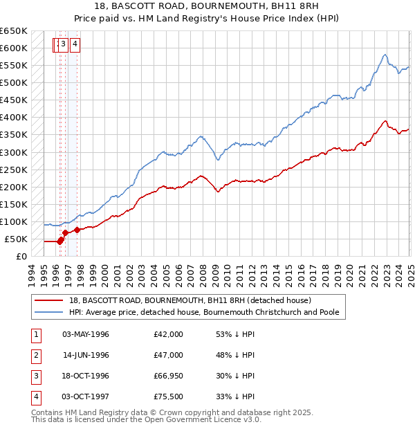 18, BASCOTT ROAD, BOURNEMOUTH, BH11 8RH: Price paid vs HM Land Registry's House Price Index