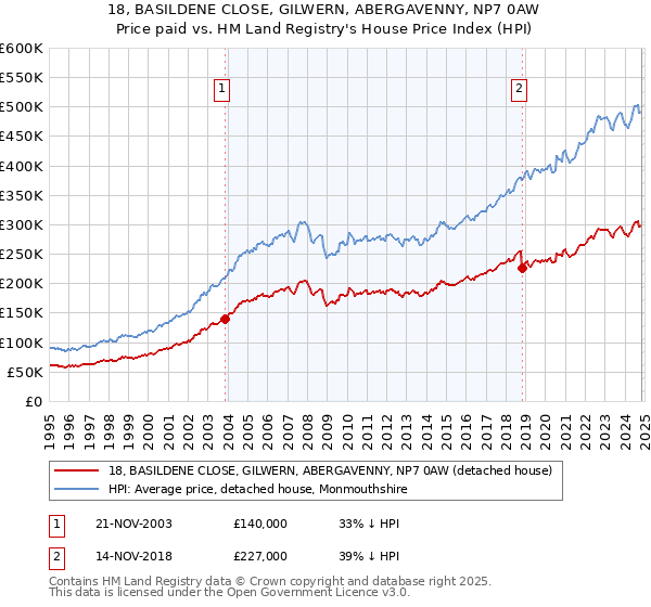 18, BASILDENE CLOSE, GILWERN, ABERGAVENNY, NP7 0AW: Price paid vs HM Land Registry's House Price Index