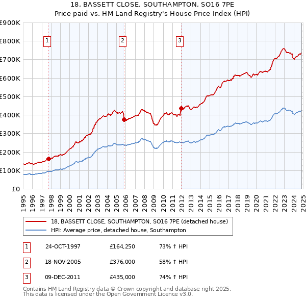 18, BASSETT CLOSE, SOUTHAMPTON, SO16 7PE: Price paid vs HM Land Registry's House Price Index