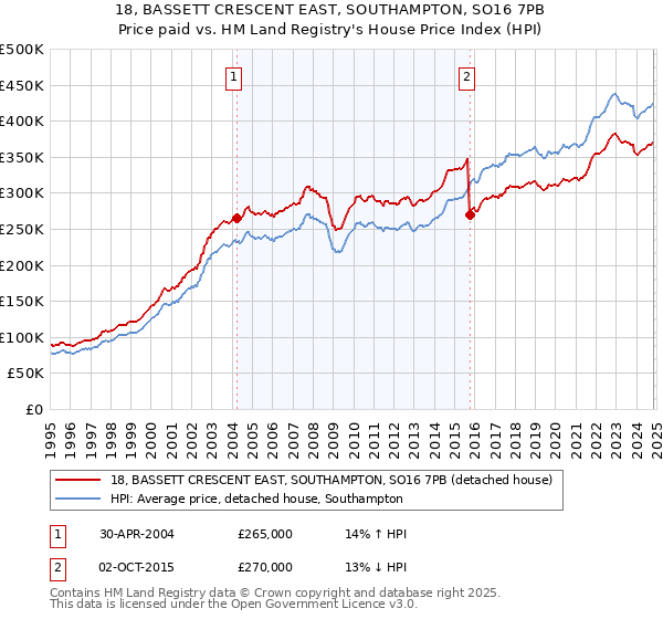 18, BASSETT CRESCENT EAST, SOUTHAMPTON, SO16 7PB: Price paid vs HM Land Registry's House Price Index