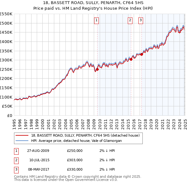 18, BASSETT ROAD, SULLY, PENARTH, CF64 5HS: Price paid vs HM Land Registry's House Price Index