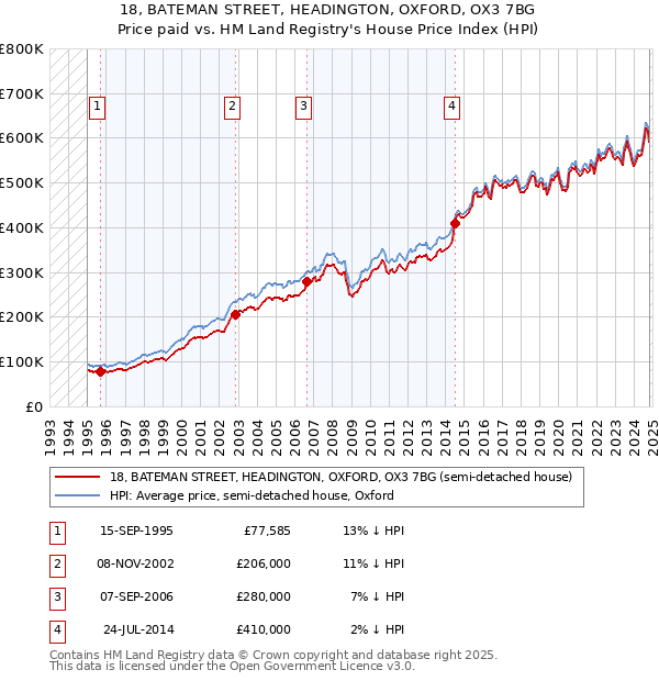 18, BATEMAN STREET, HEADINGTON, OXFORD, OX3 7BG: Price paid vs HM Land Registry's House Price Index