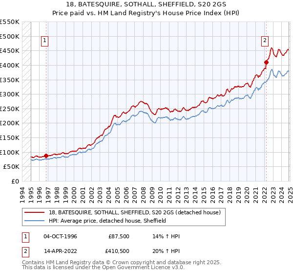 18, BATESQUIRE, SOTHALL, SHEFFIELD, S20 2GS: Price paid vs HM Land Registry's House Price Index