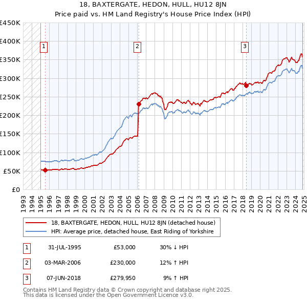 18, BAXTERGATE, HEDON, HULL, HU12 8JN: Price paid vs HM Land Registry's House Price Index