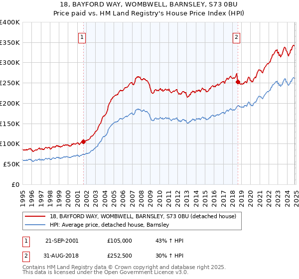 18, BAYFORD WAY, WOMBWELL, BARNSLEY, S73 0BU: Price paid vs HM Land Registry's House Price Index