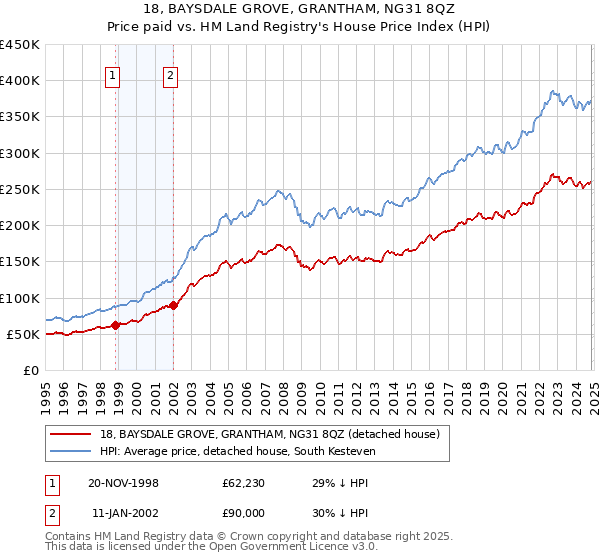 18, BAYSDALE GROVE, GRANTHAM, NG31 8QZ: Price paid vs HM Land Registry's House Price Index