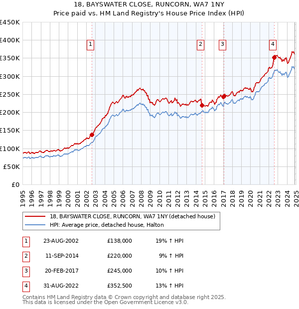 18, BAYSWATER CLOSE, RUNCORN, WA7 1NY: Price paid vs HM Land Registry's House Price Index