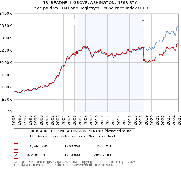 18, BEADNELL GROVE, ASHINGTON, NE63 8TY: Price paid vs HM Land Registry's House Price Index