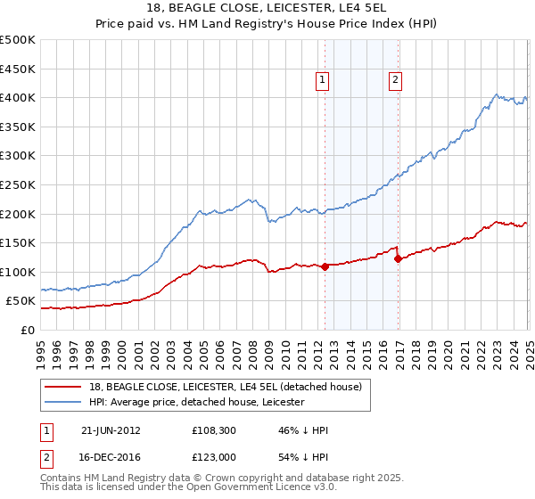 18, BEAGLE CLOSE, LEICESTER, LE4 5EL: Price paid vs HM Land Registry's House Price Index