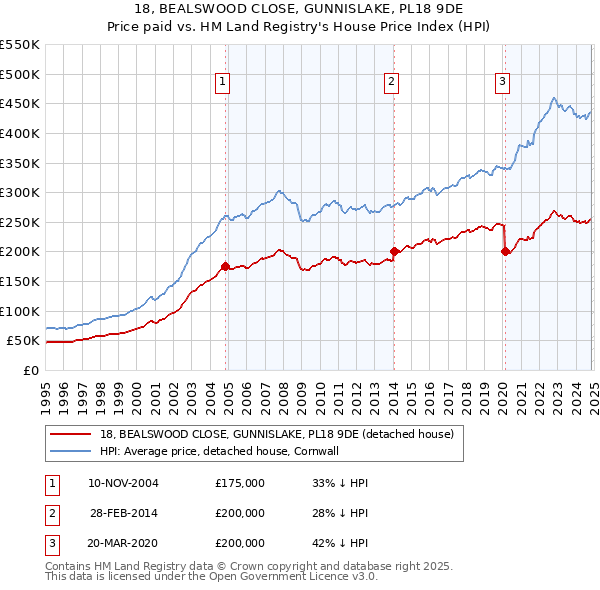 18, BEALSWOOD CLOSE, GUNNISLAKE, PL18 9DE: Price paid vs HM Land Registry's House Price Index