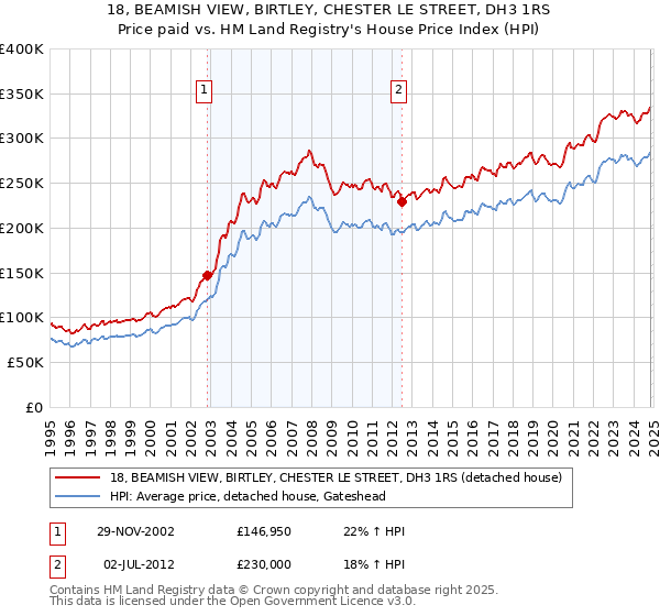 18, BEAMISH VIEW, BIRTLEY, CHESTER LE STREET, DH3 1RS: Price paid vs HM Land Registry's House Price Index