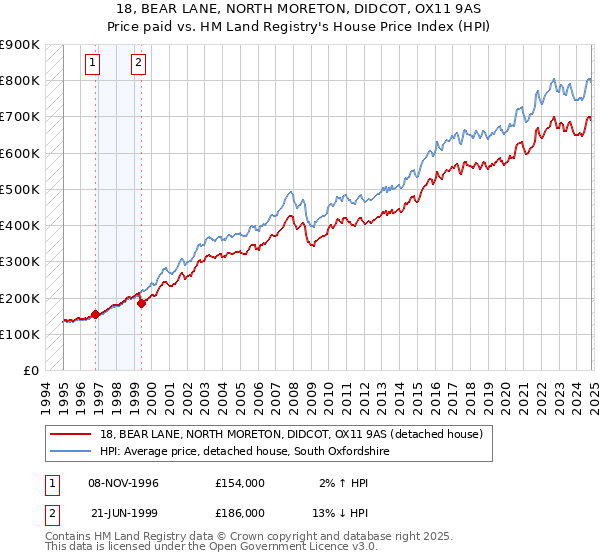 18, BEAR LANE, NORTH MORETON, DIDCOT, OX11 9AS: Price paid vs HM Land Registry's House Price Index