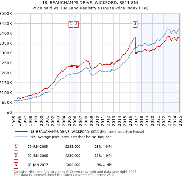 18, BEAUCHAMPS DRIVE, WICKFORD, SS11 8NL: Price paid vs HM Land Registry's House Price Index