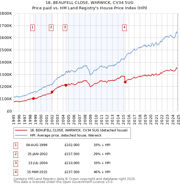 18, BEAUFELL CLOSE, WARWICK, CV34 5UG: Price paid vs HM Land Registry's House Price Index