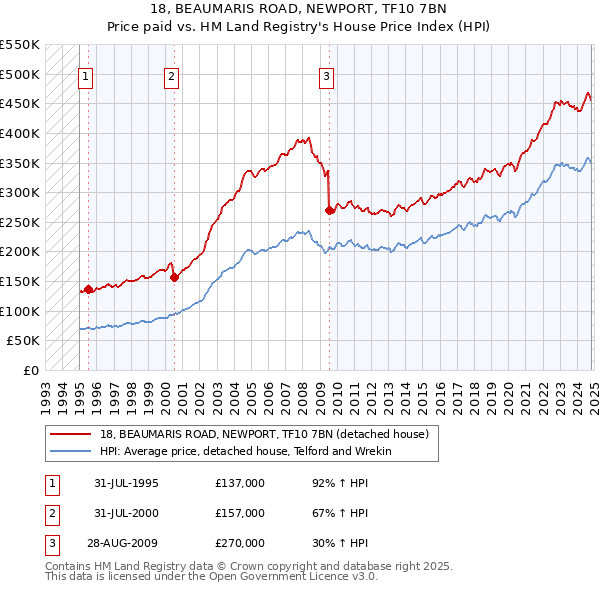 18, BEAUMARIS ROAD, NEWPORT, TF10 7BN: Price paid vs HM Land Registry's House Price Index