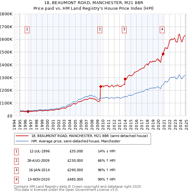 18, BEAUMONT ROAD, MANCHESTER, M21 8BR: Price paid vs HM Land Registry's House Price Index