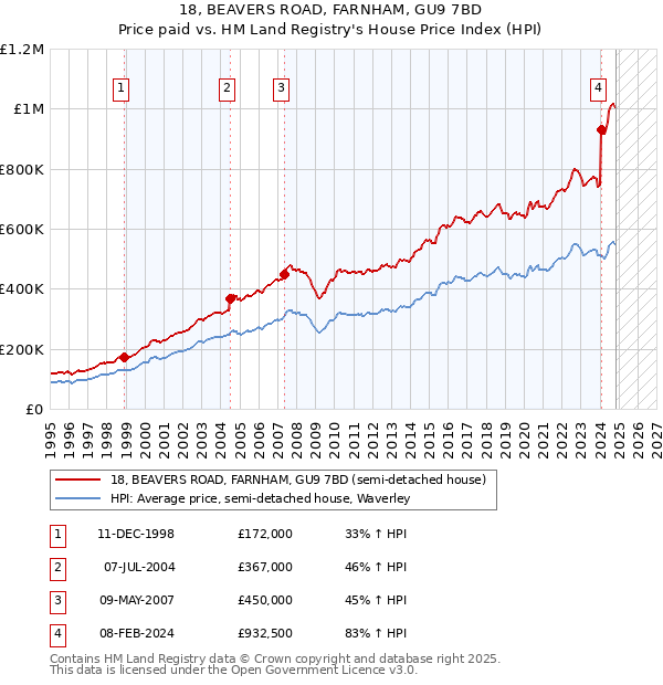 18, BEAVERS ROAD, FARNHAM, GU9 7BD: Price paid vs HM Land Registry's House Price Index