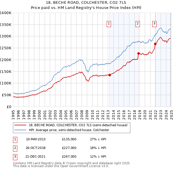 18, BECHE ROAD, COLCHESTER, CO2 7LS: Price paid vs HM Land Registry's House Price Index