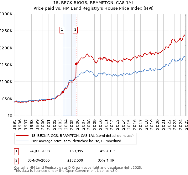 18, BECK RIGGS, BRAMPTON, CA8 1AL: Price paid vs HM Land Registry's House Price Index