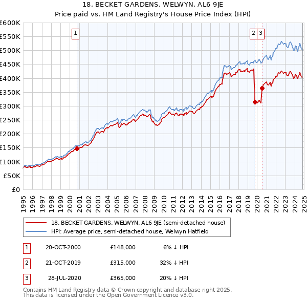 18, BECKET GARDENS, WELWYN, AL6 9JE: Price paid vs HM Land Registry's House Price Index