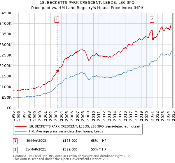 18, BECKETTS PARK CRESCENT, LEEDS, LS6 3PQ: Price paid vs HM Land Registry's House Price Index