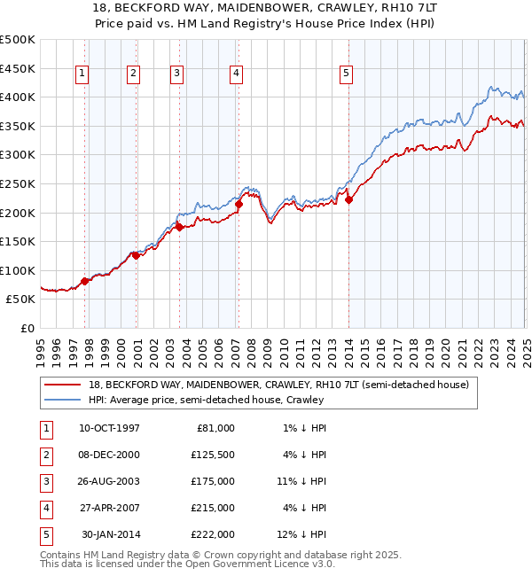 18, BECKFORD WAY, MAIDENBOWER, CRAWLEY, RH10 7LT: Price paid vs HM Land Registry's House Price Index