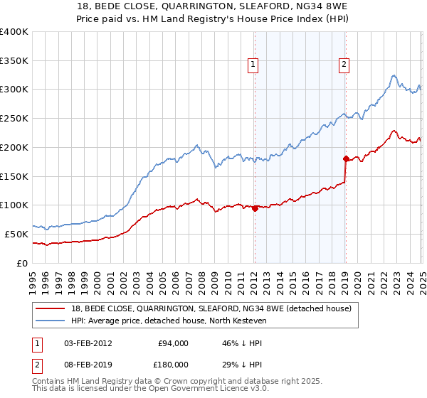 18, BEDE CLOSE, QUARRINGTON, SLEAFORD, NG34 8WE: Price paid vs HM Land Registry's House Price Index