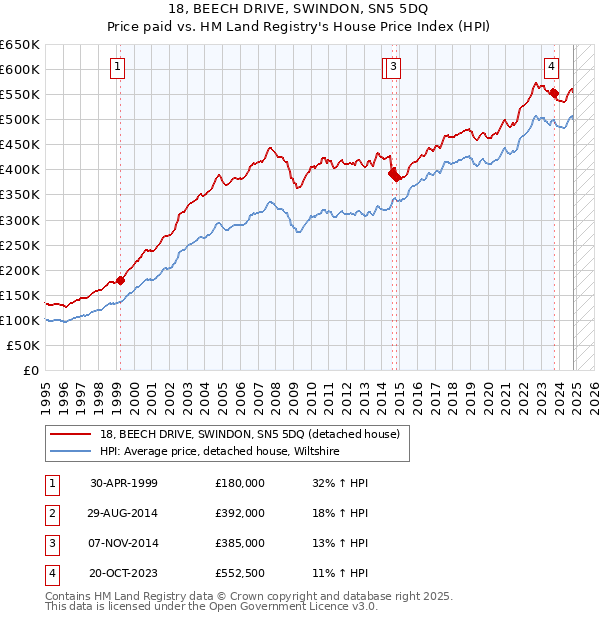 18, BEECH DRIVE, SWINDON, SN5 5DQ: Price paid vs HM Land Registry's House Price Index