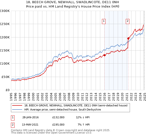 18, BEECH GROVE, NEWHALL, SWADLINCOTE, DE11 0NH: Price paid vs HM Land Registry's House Price Index