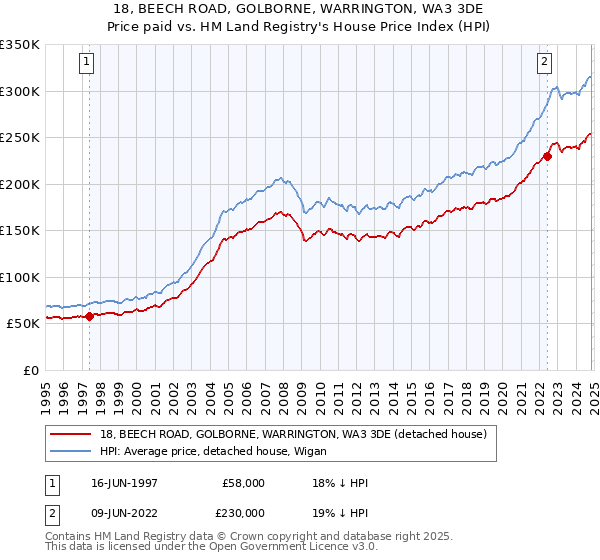 18, BEECH ROAD, GOLBORNE, WARRINGTON, WA3 3DE: Price paid vs HM Land Registry's House Price Index