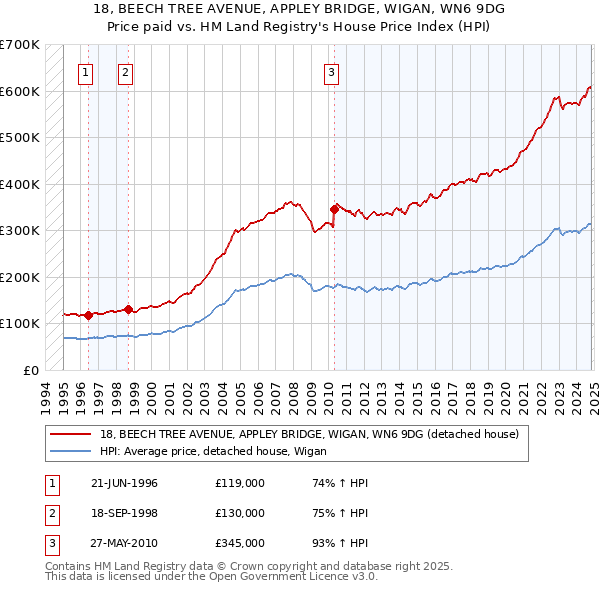 18, BEECH TREE AVENUE, APPLEY BRIDGE, WIGAN, WN6 9DG: Price paid vs HM Land Registry's House Price Index