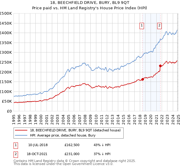 18, BEECHFIELD DRIVE, BURY, BL9 9QT: Price paid vs HM Land Registry's House Price Index