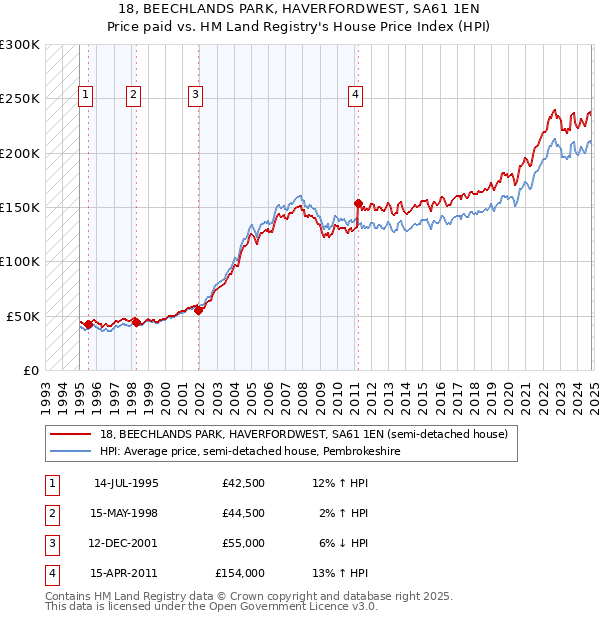 18, BEECHLANDS PARK, HAVERFORDWEST, SA61 1EN: Price paid vs HM Land Registry's House Price Index