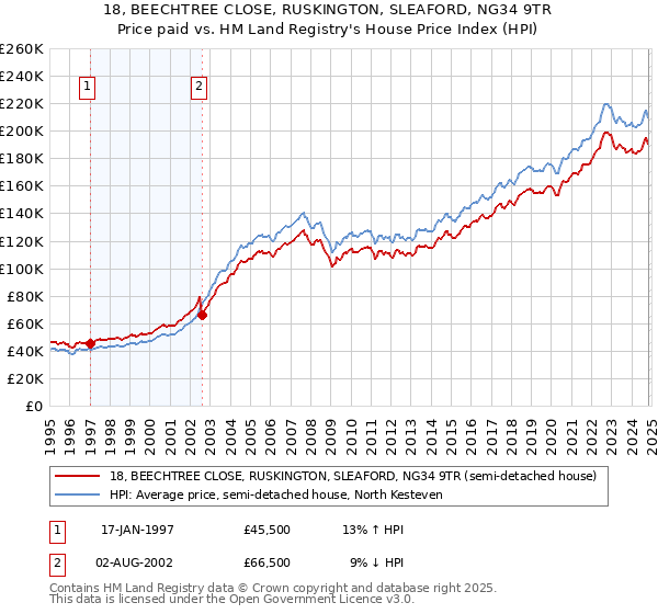 18, BEECHTREE CLOSE, RUSKINGTON, SLEAFORD, NG34 9TR: Price paid vs HM Land Registry's House Price Index