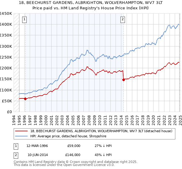 18, BEECHURST GARDENS, ALBRIGHTON, WOLVERHAMPTON, WV7 3LT: Price paid vs HM Land Registry's House Price Index