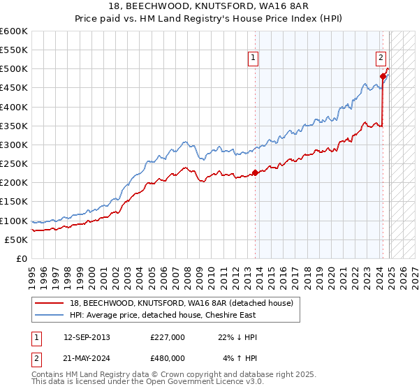 18, BEECHWOOD, KNUTSFORD, WA16 8AR: Price paid vs HM Land Registry's House Price Index