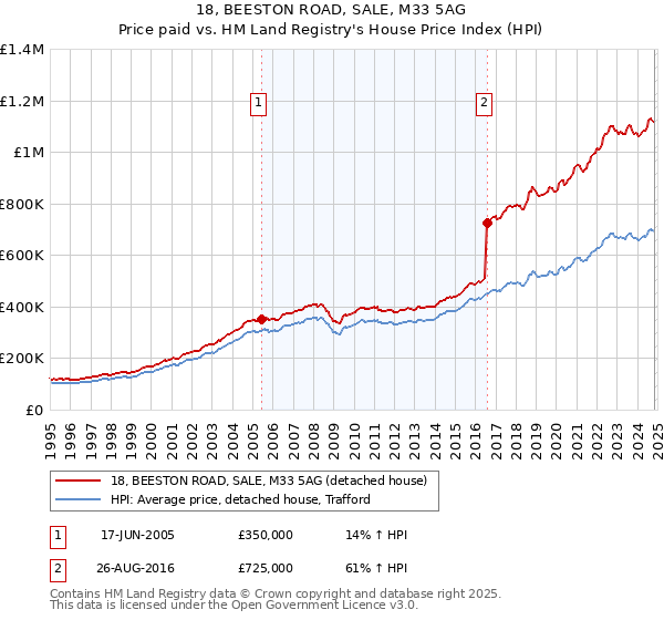 18, BEESTON ROAD, SALE, M33 5AG: Price paid vs HM Land Registry's House Price Index