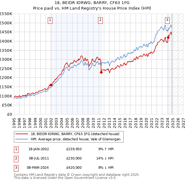 18, BEIDR IORWG, BARRY, CF63 1FG: Price paid vs HM Land Registry's House Price Index